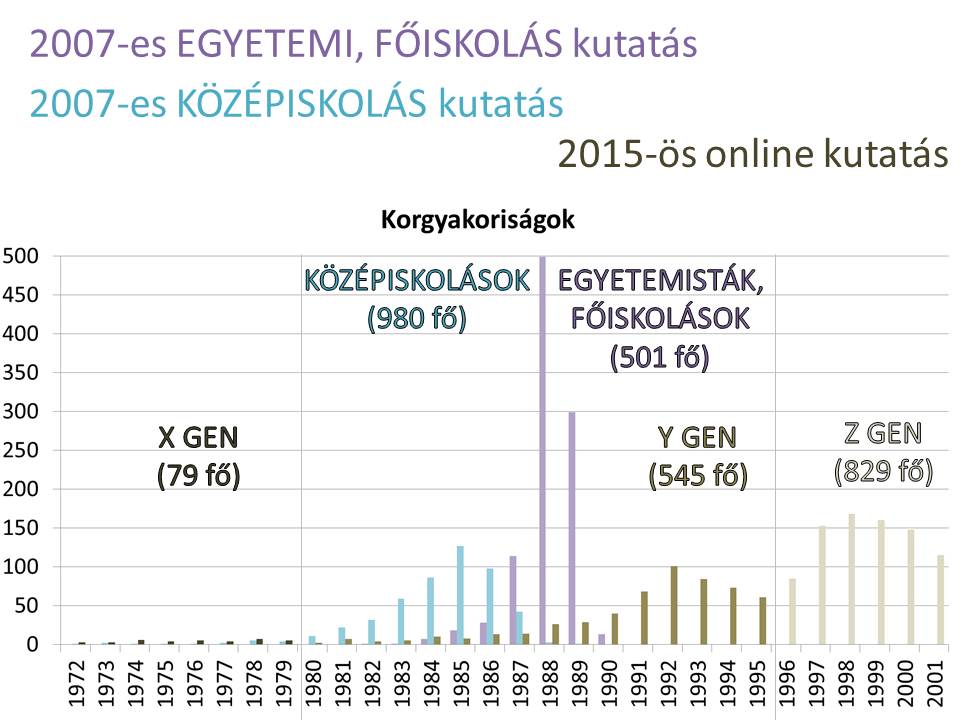 2. ábra. Kormegoszlások a két lekérdezésben (Forrás: saját szerkesztés)