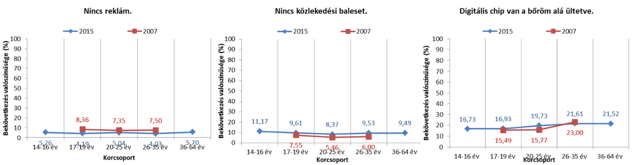 4. ábra. Nincs különbség – egyéb területen