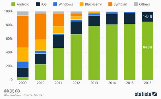 Infographic: The Smartphone Platform War Is Over | Statista