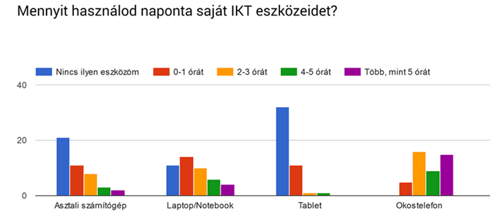 Űrlapok-válaszdiagram. Kérdés címe: Mennyit használod naponta saját IKT eszközeidet?. Válaszok száma: .