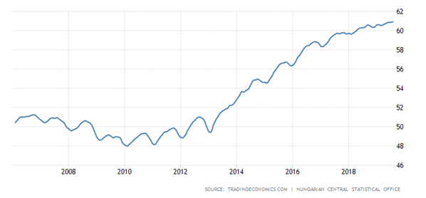 Hungary Employment Rate