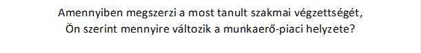 Amennyiben megszerzi a most tanult szakmai végzettségét, Ön szerint mennyire változik a munkaerő-piaci helyzete? 