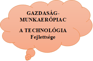 GAZDASÁG-MUNKAERÕPIAC A TECHNOLÓGIA Fejlettsége 