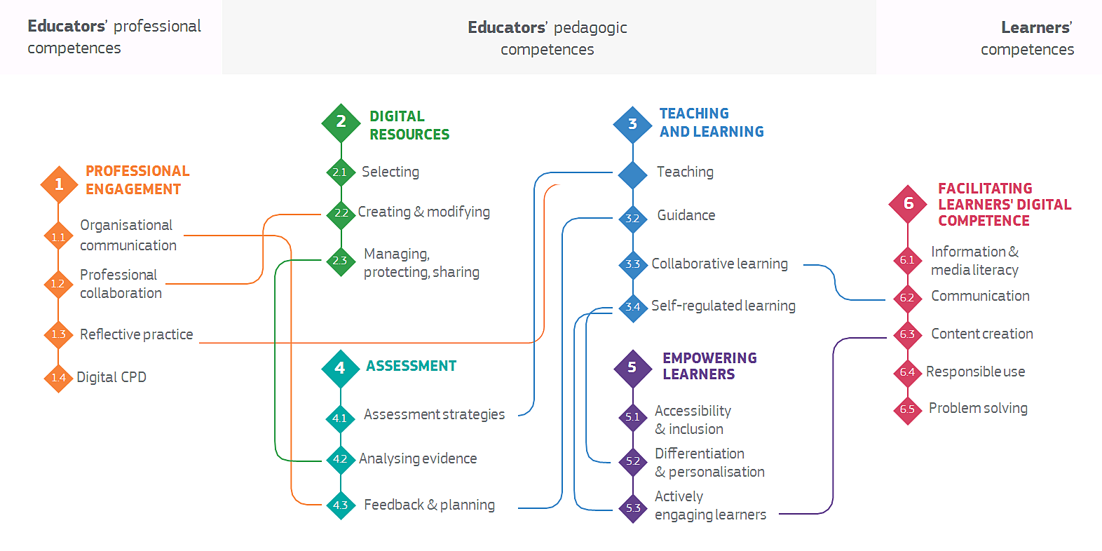 https://digi4sme.eu/wp-content/uploads/2021/07/digcompedu-figure.png