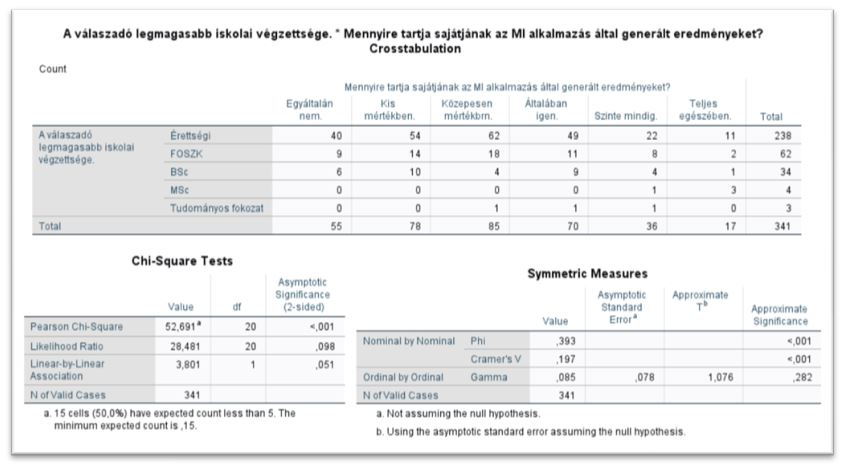 A válaszadók végzettsége és az MI válaszainak sajátként tekintése közötti kapcsolat