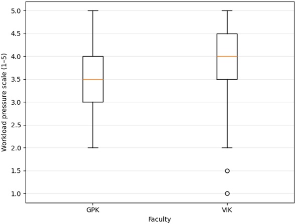Distribution of perceived workload pressure by faculty